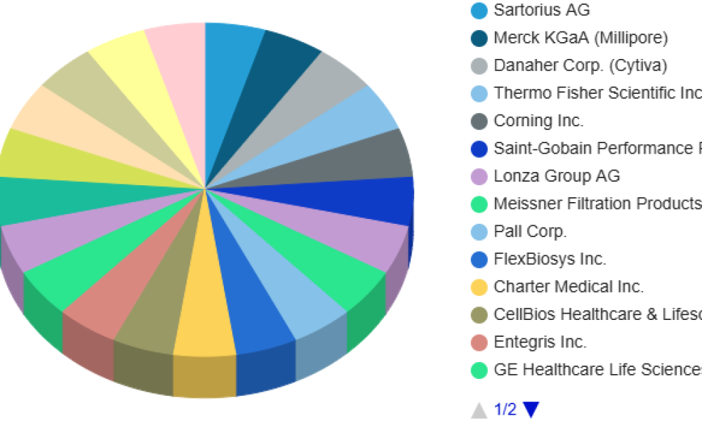 Bioprocess Bags Market