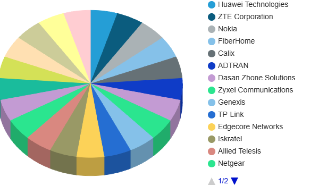 Gigabyte Passive Optical Network Market