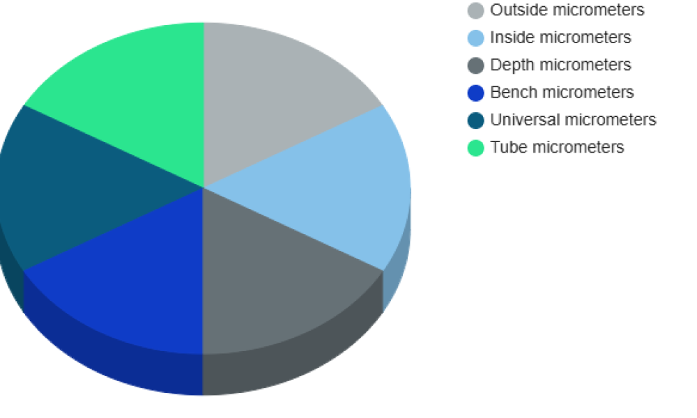 Digital Micrometer Market
