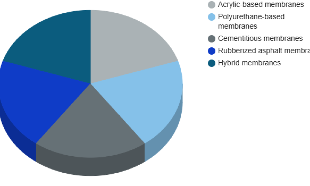 Liquid Applied Membranes (LAM) Market