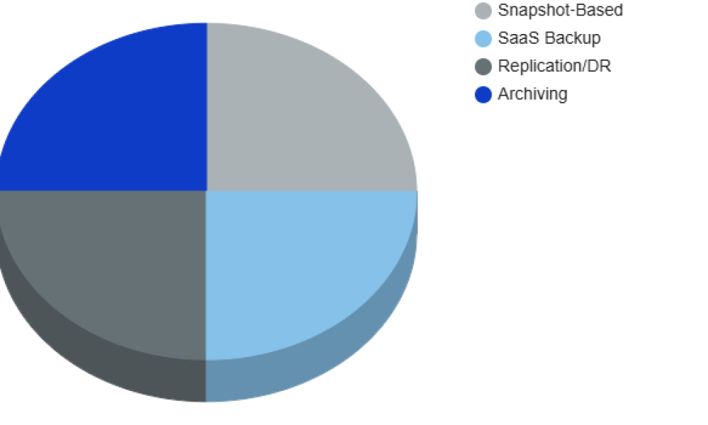 Data Backup Software Market
