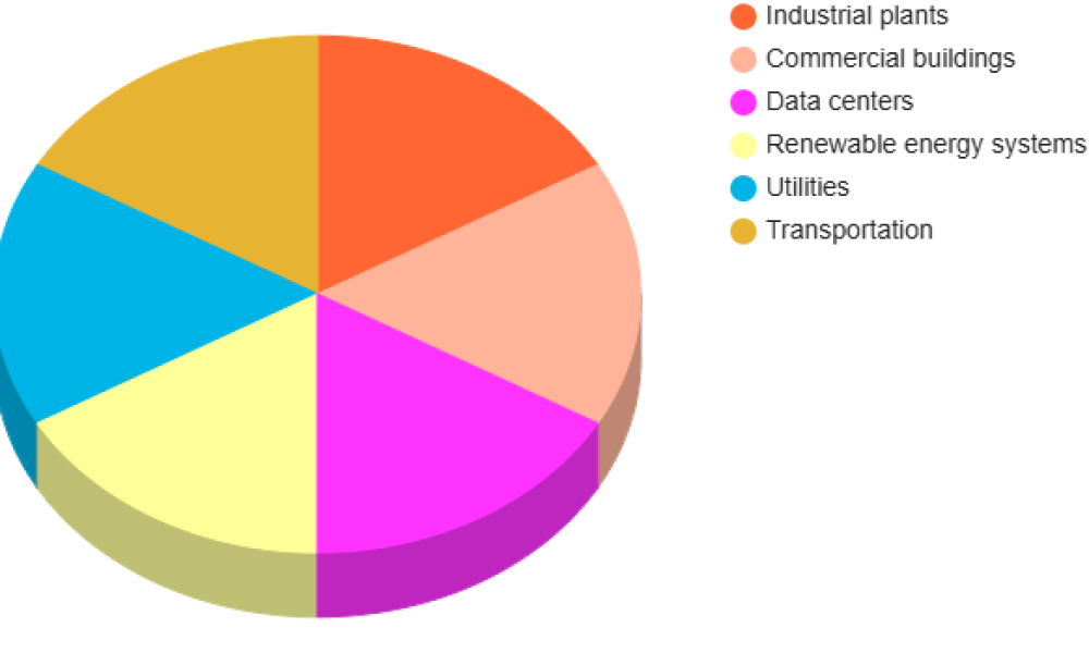 Power Quality Improvement Equipment Market