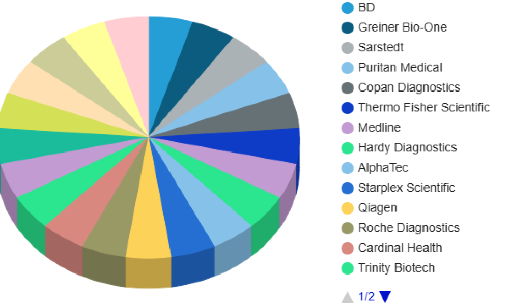 Specimen Collection Device Market