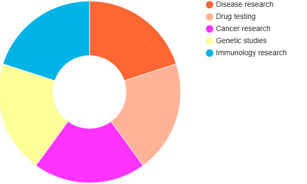 Mice Model Technologies Market SWOT Analysis by Key Players-Cyagen ...