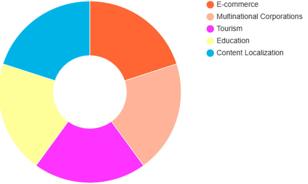 Language Translation Software Market