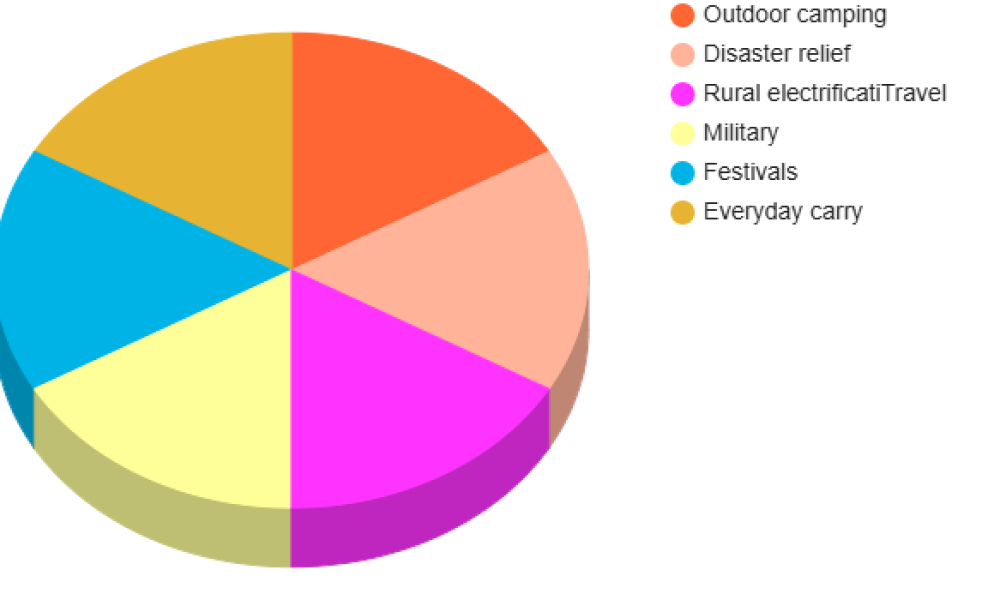 Solar Power Banks Market