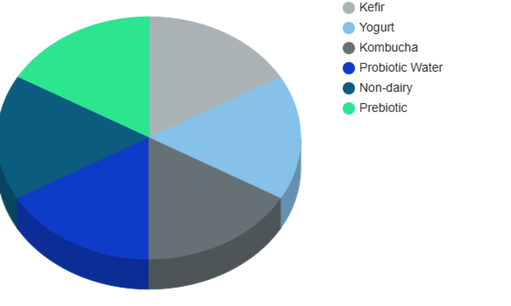 Probiotic Drinks Market