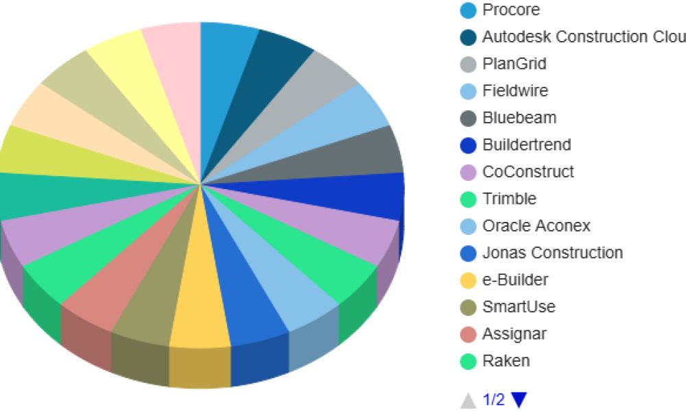 Construction App Market is Booming Worldwide | Major Giants Procore ...