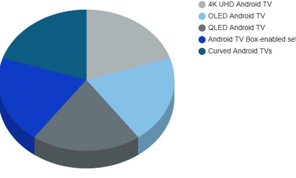 Smart Android Ttelevision Market