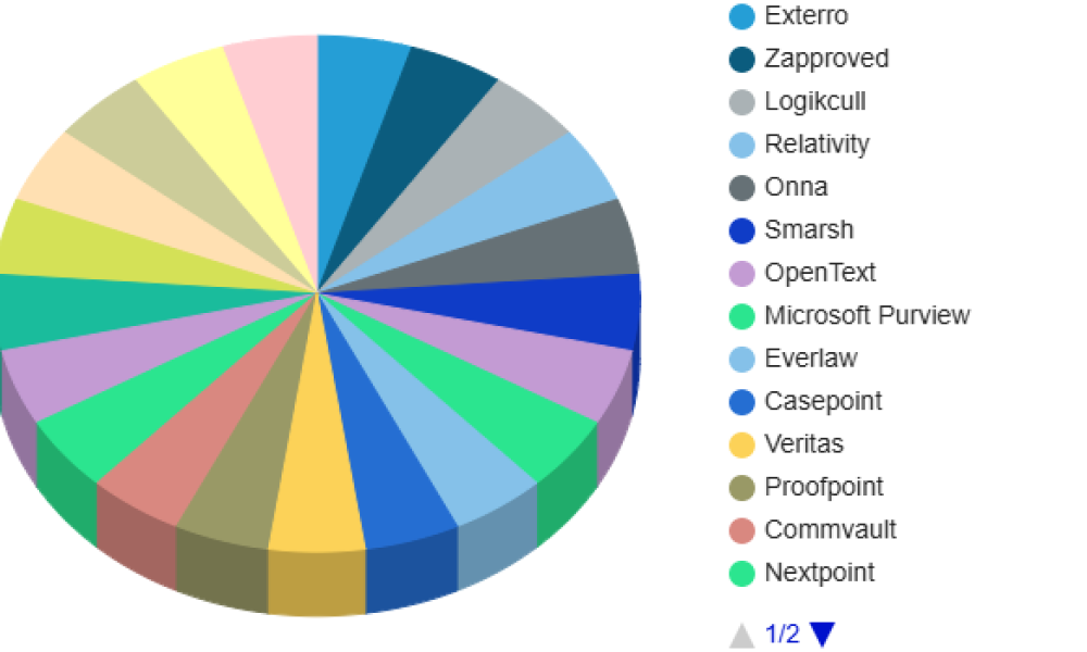Legal Hold Software Market