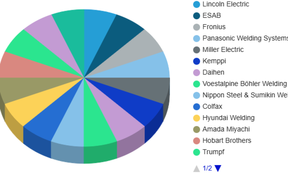 Advanced Welding Technology Market