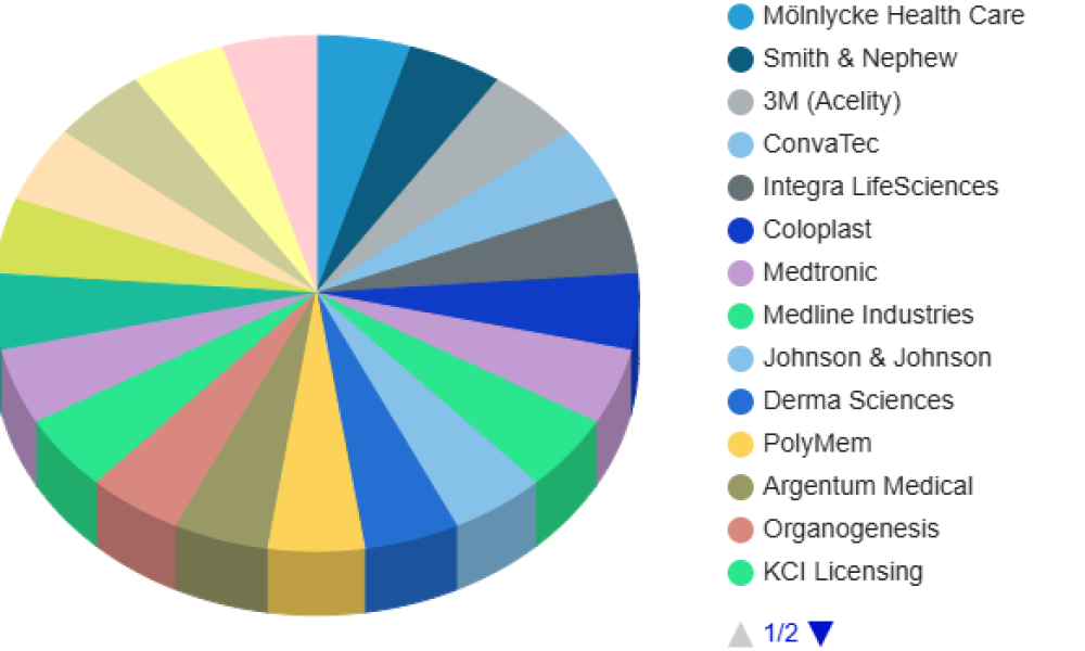 Burn Therapy Market