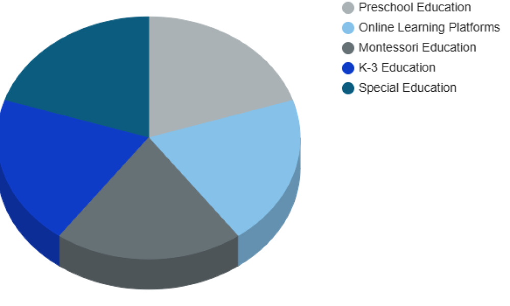 Early Childhood Education Market