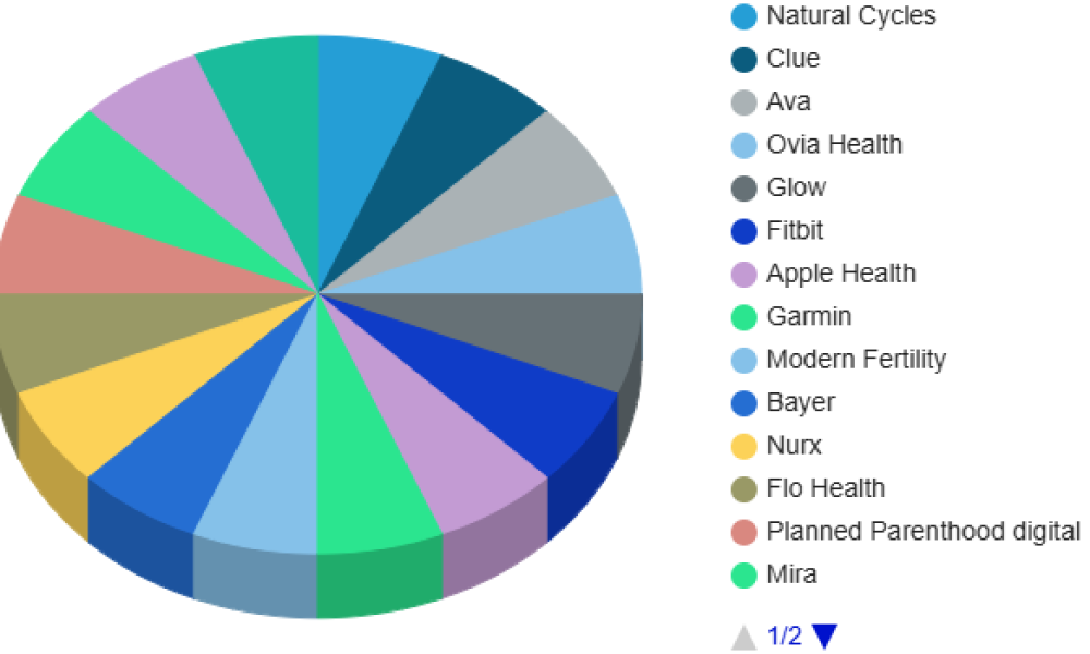 Digital Contraceptive Technologies Market