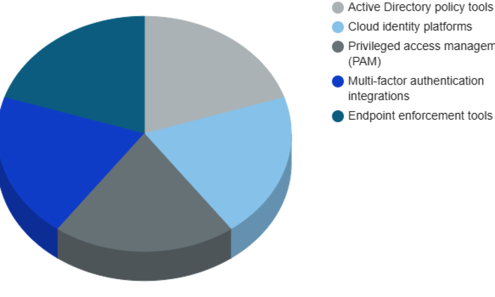 Password Policy Enforcement Software Market