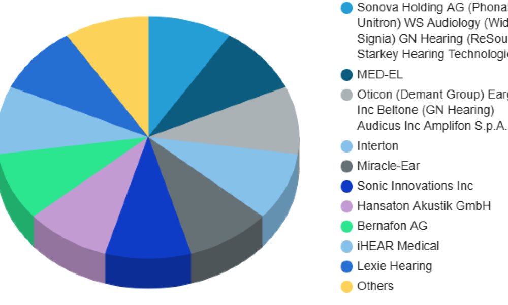 Analogue and Digital Hearing Aid Market