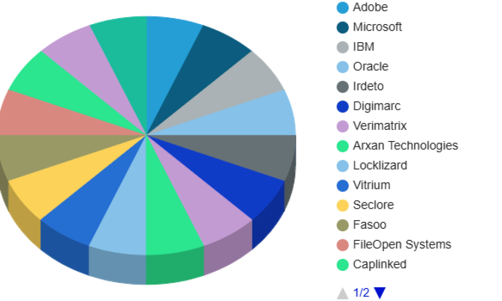 Digital Rights & Asset Protection Software Market