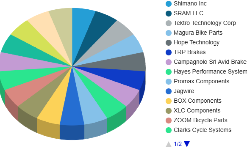Bicycle Braking Systems Market