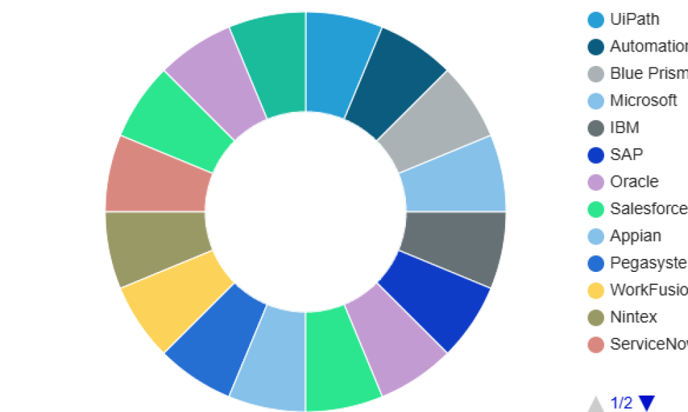 Hyperautomation Business Intelligence Market