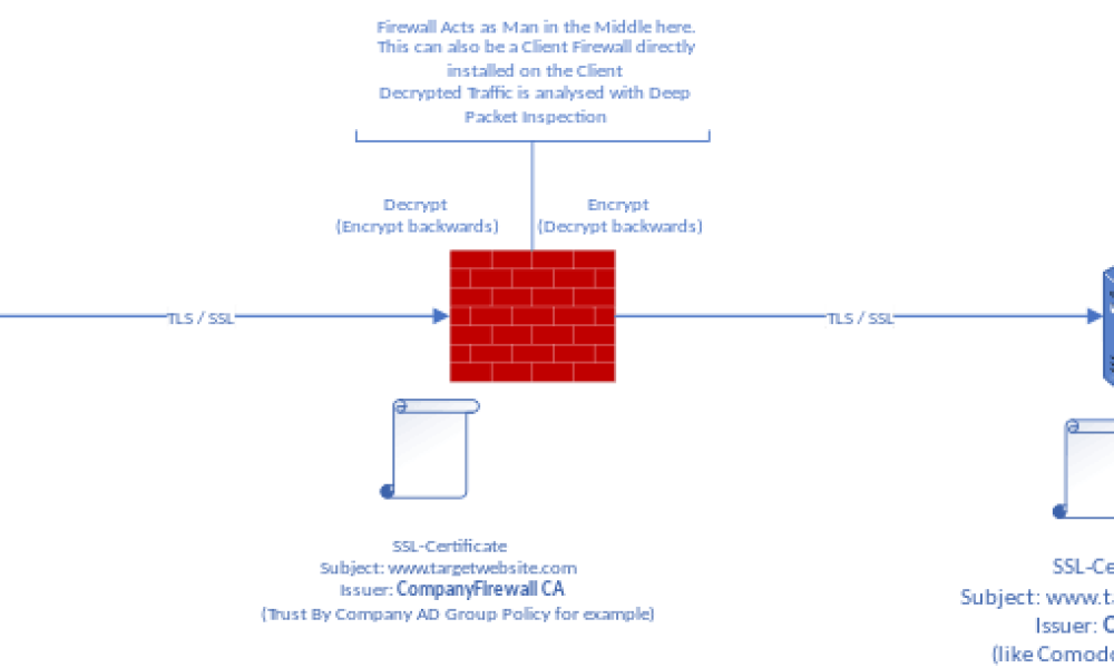 Deep Packet Inspection