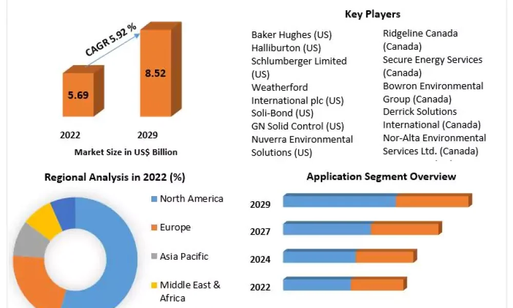 Drilling Waste Management Market