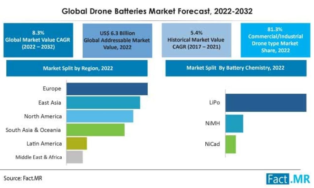 Drone Batteries Market