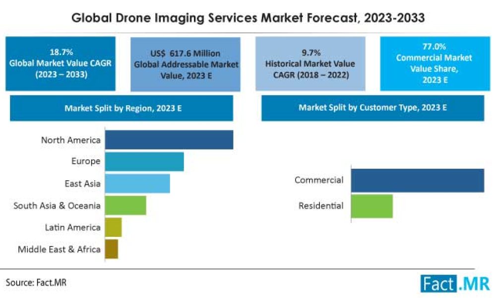 drone-imaging-services-market-forecast-2023-2033