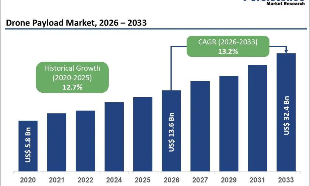 drone-payload-market-2026-2033