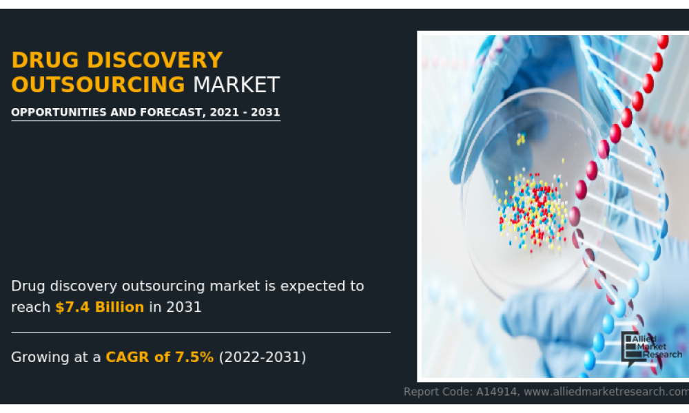 Drug Discovery Outsourcing Market
