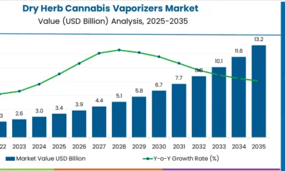 Dry Herb Cannabis Vaporizers Market