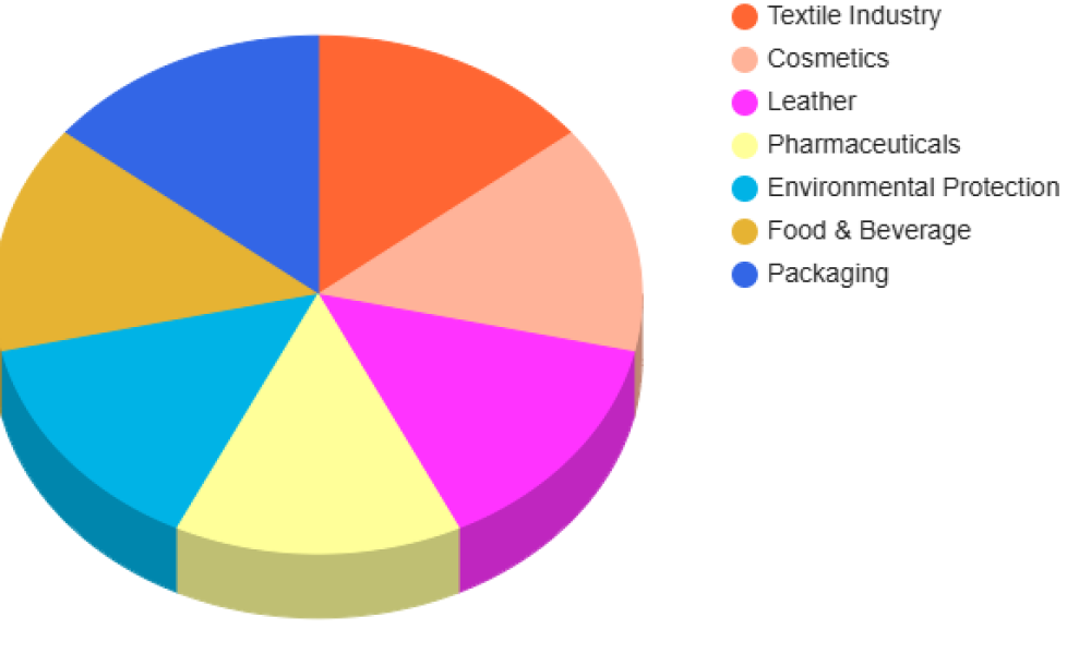 Dye Transfer Inhibitor Market