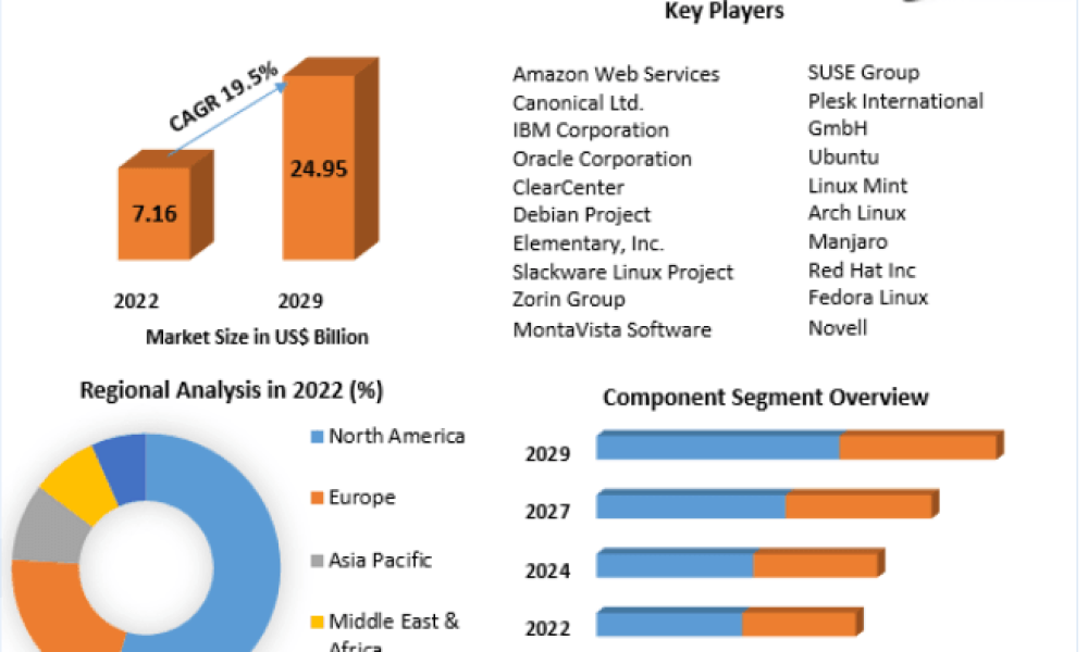 Linux Operating System Market