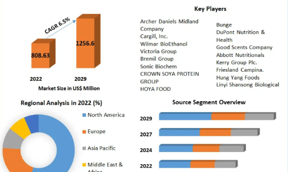 Textured Soy Protein Market