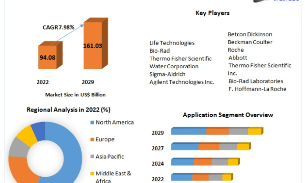 Biotechnology Reagents Market