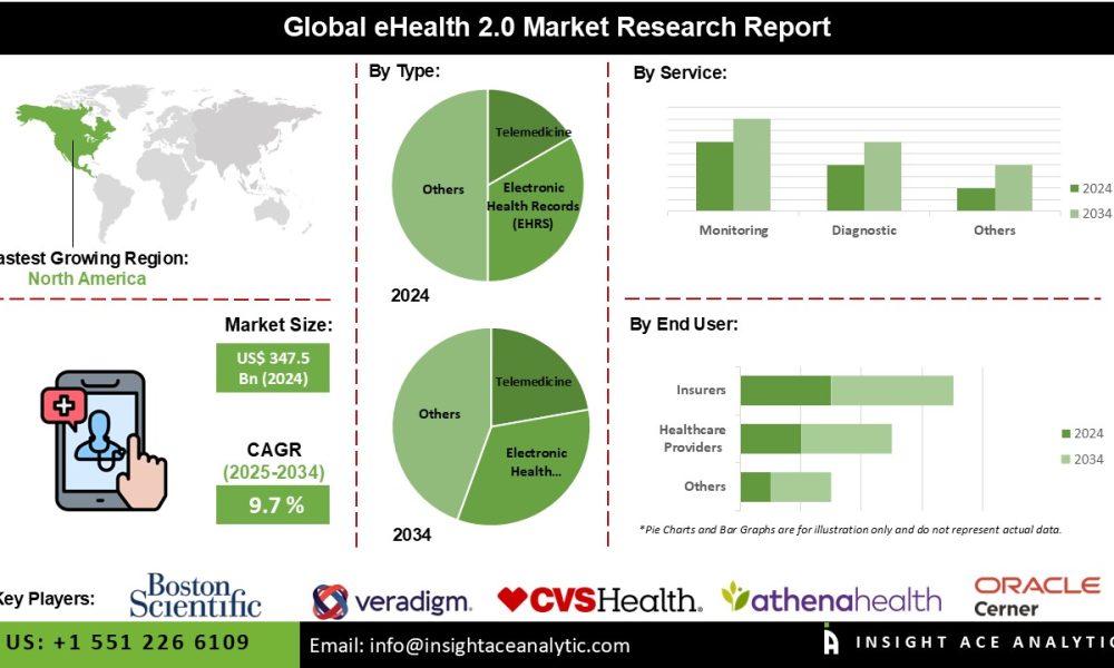 eHealth 2.0 Market