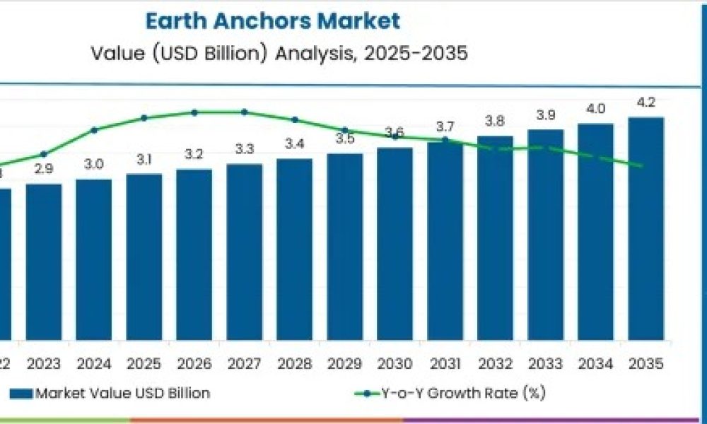 Earth Anchors Market
