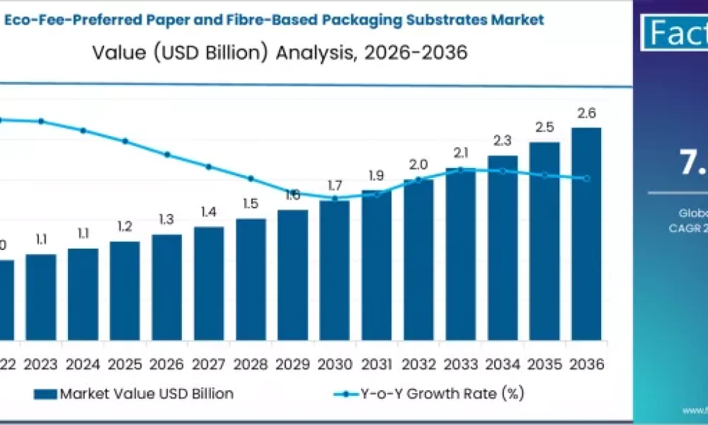 eco-fee-preferred-paper-and-fibre-based-packaging-substrates-market-market-value-analysis