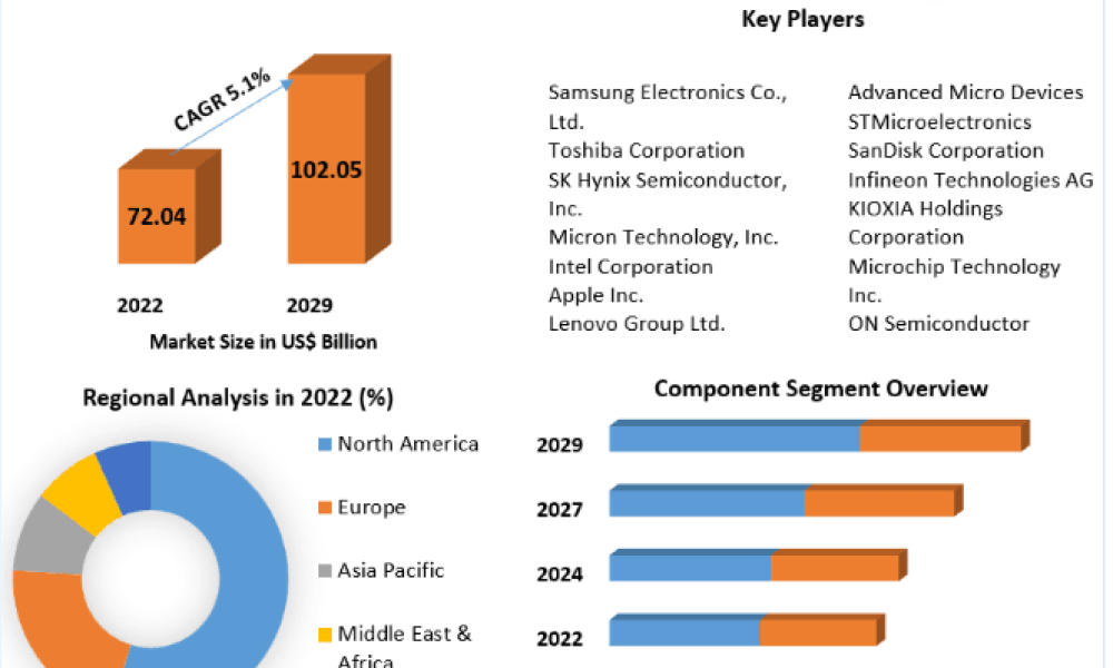 Flash Memory Market
