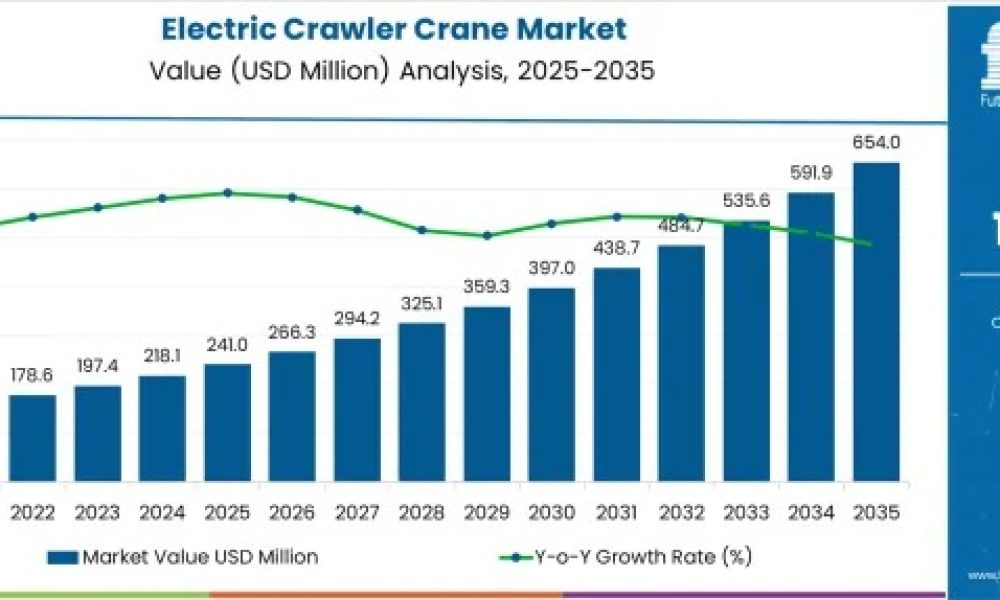 Electric Crawler Crane Market