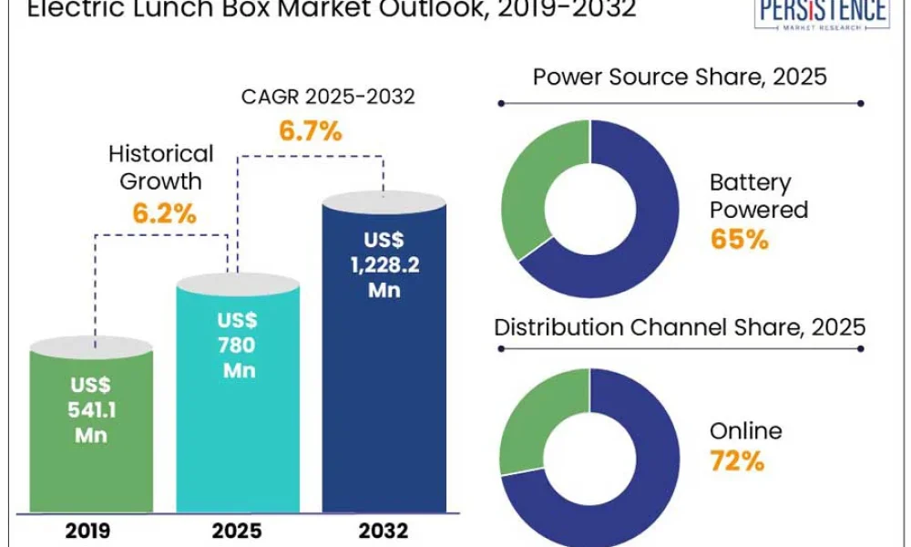 electric-lunch-box-market-outlook,-2019-2032