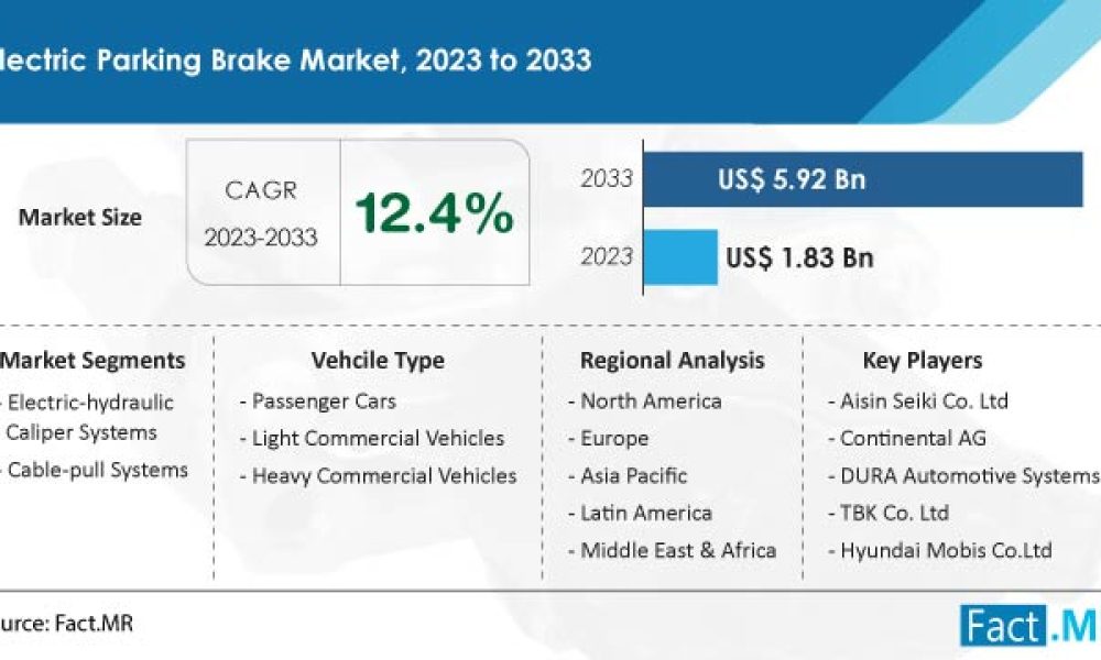 Electric Parking Brake Market is Expected to Progress at a 12.4 CAGR