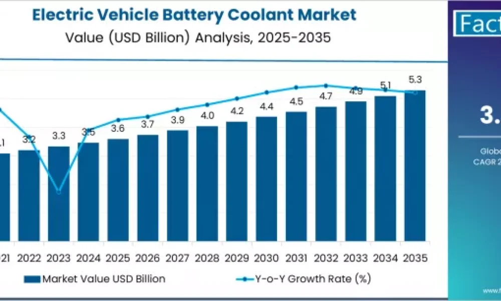 Electric Vehicle Battery Coolant Market