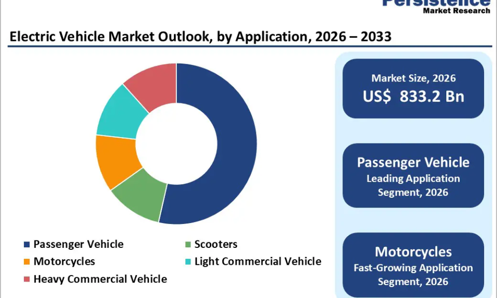 electric-vehicle-market-outlook-by-application-2026-2033
