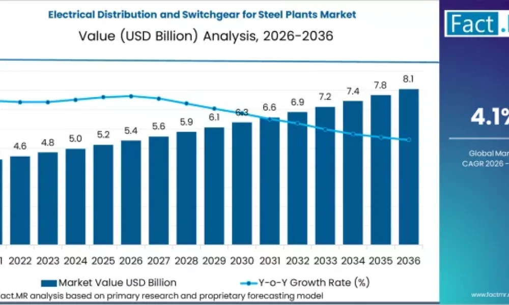 electrical-distribution-and-switchgear-for-steel-plants-market-market-value-analysis