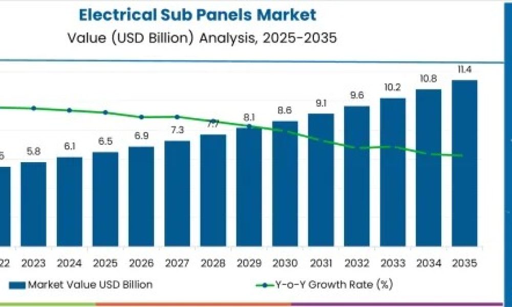 Electrical Sub Panels Market