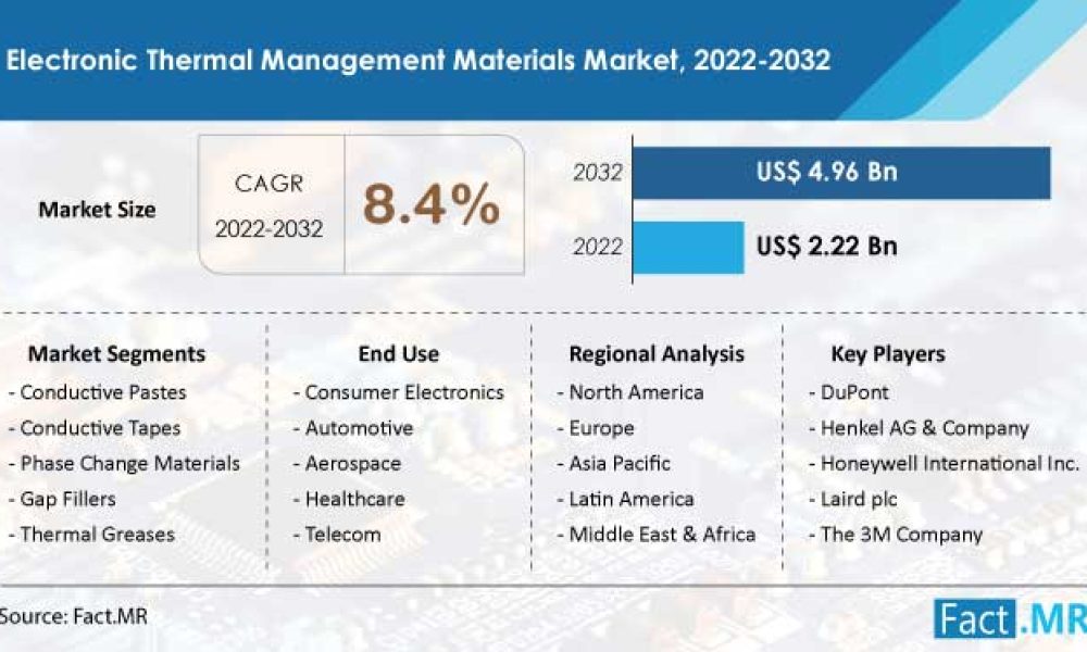 electronic-thermal-management-materials-etmm-market-forecast-2022-2032