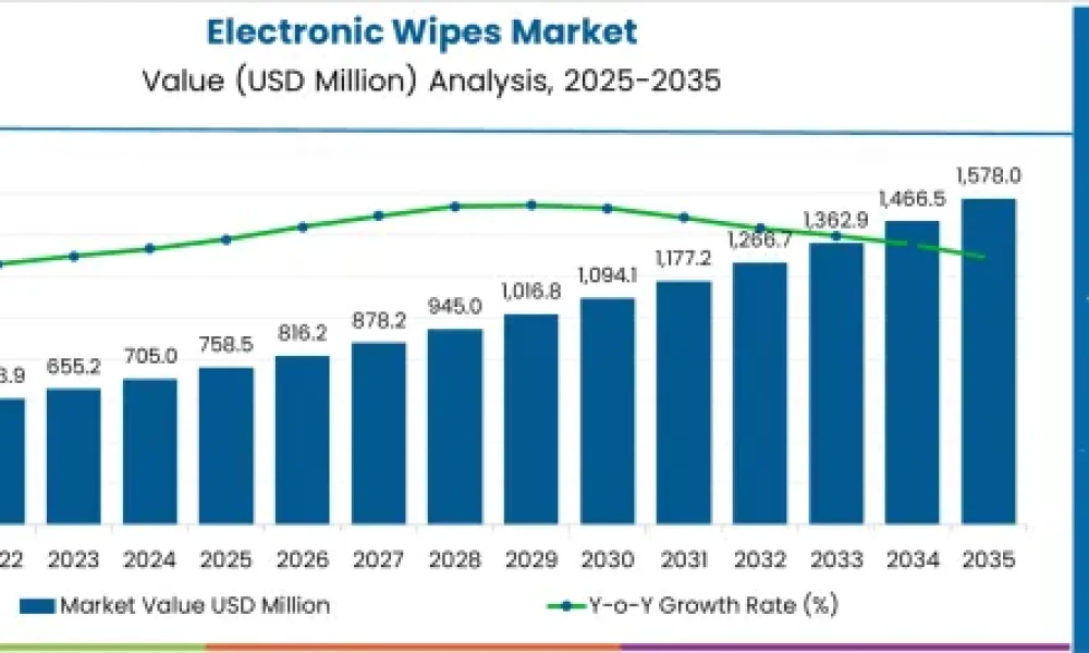 Electronic Wipes Market