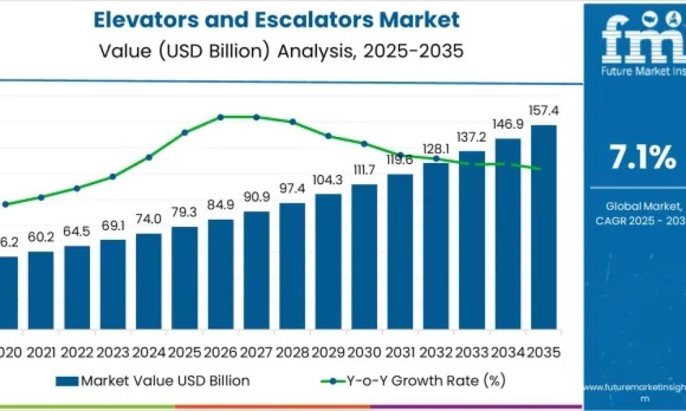 Elevators and Escalators Market
