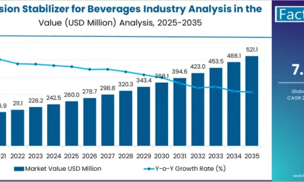 Emulsion Stabilizer for Beverages Industry Analysis in the USA