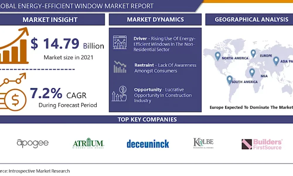Energy-Efficient Window Market